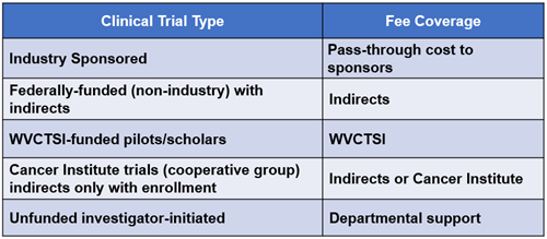 Clinical Trial Type: Industry Sponsored fees covered by pass-through cost to sponsors; federally-funded (non-industry) with indirects covered by indirects; WVCTSI funded pilots/scholars covered by WVCTSI; Cancer institute trials (cooperative group) indirects only with enrollment covered by indirects or cancer institute; unfunded investigator initiatied trials covered by departmental support